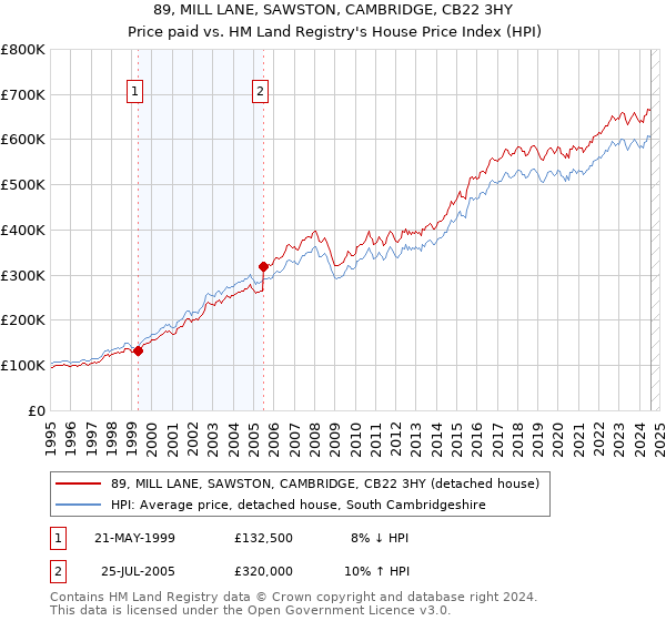 89, MILL LANE, SAWSTON, CAMBRIDGE, CB22 3HY: Price paid vs HM Land Registry's House Price Index