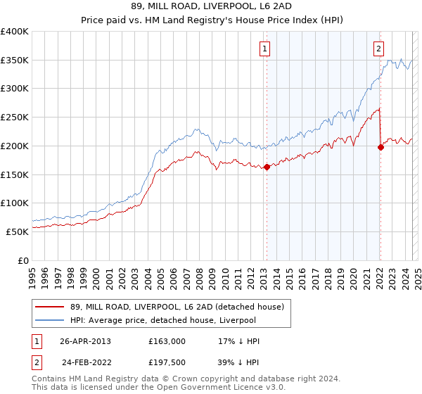 89, MILL ROAD, LIVERPOOL, L6 2AD: Price paid vs HM Land Registry's House Price Index