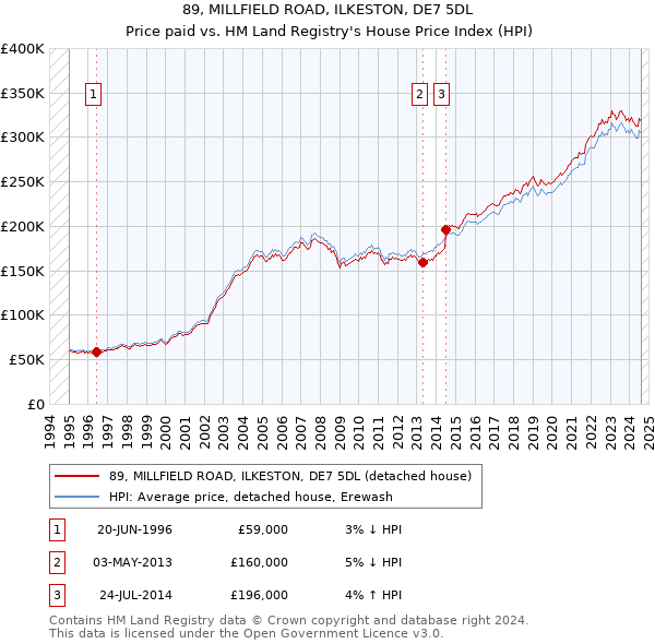 89, MILLFIELD ROAD, ILKESTON, DE7 5DL: Price paid vs HM Land Registry's House Price Index