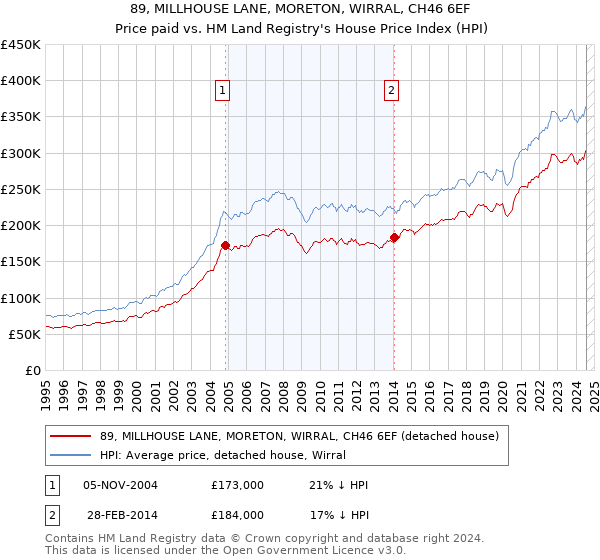 89, MILLHOUSE LANE, MORETON, WIRRAL, CH46 6EF: Price paid vs HM Land Registry's House Price Index