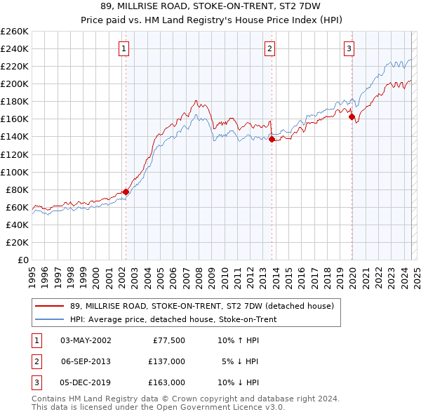 89, MILLRISE ROAD, STOKE-ON-TRENT, ST2 7DW: Price paid vs HM Land Registry's House Price Index