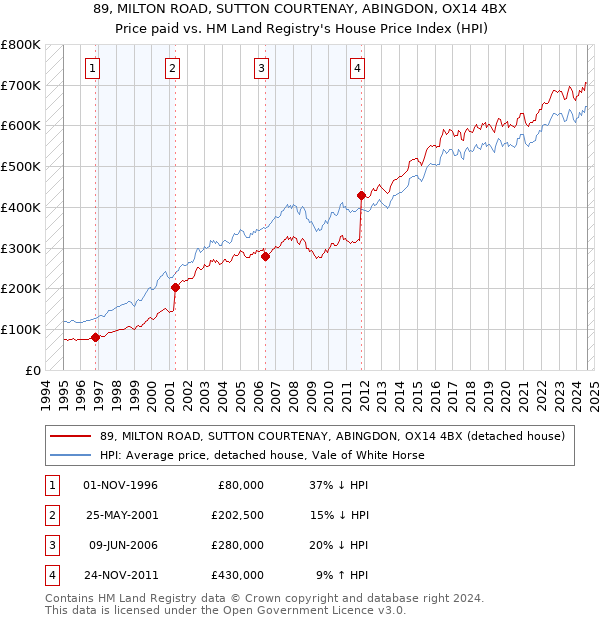 89, MILTON ROAD, SUTTON COURTENAY, ABINGDON, OX14 4BX: Price paid vs HM Land Registry's House Price Index