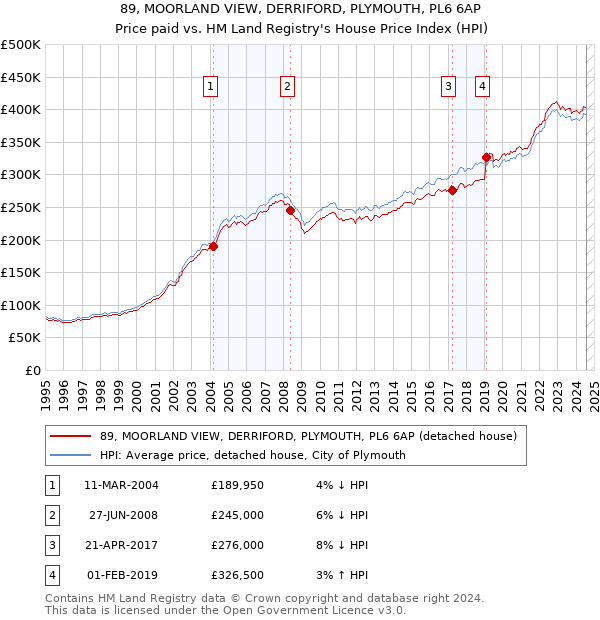 89, MOORLAND VIEW, DERRIFORD, PLYMOUTH, PL6 6AP: Price paid vs HM Land Registry's House Price Index