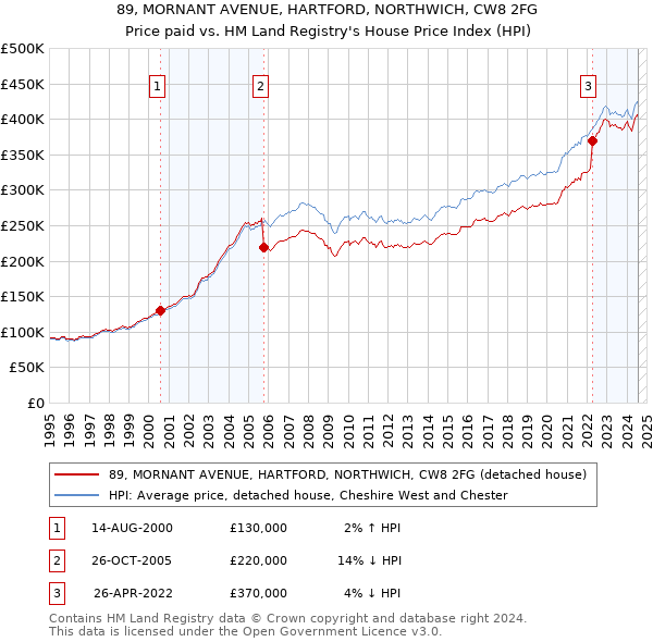 89, MORNANT AVENUE, HARTFORD, NORTHWICH, CW8 2FG: Price paid vs HM Land Registry's House Price Index