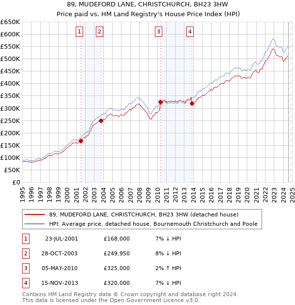 89, MUDEFORD LANE, CHRISTCHURCH, BH23 3HW: Price paid vs HM Land Registry's House Price Index