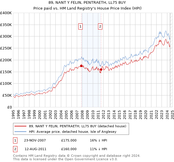 89, NANT Y FELIN, PENTRAETH, LL75 8UY: Price paid vs HM Land Registry's House Price Index