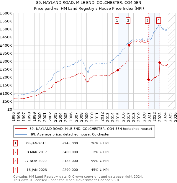 89, NAYLAND ROAD, MILE END, COLCHESTER, CO4 5EN: Price paid vs HM Land Registry's House Price Index