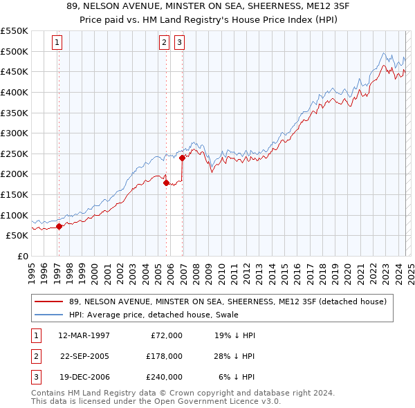 89, NELSON AVENUE, MINSTER ON SEA, SHEERNESS, ME12 3SF: Price paid vs HM Land Registry's House Price Index