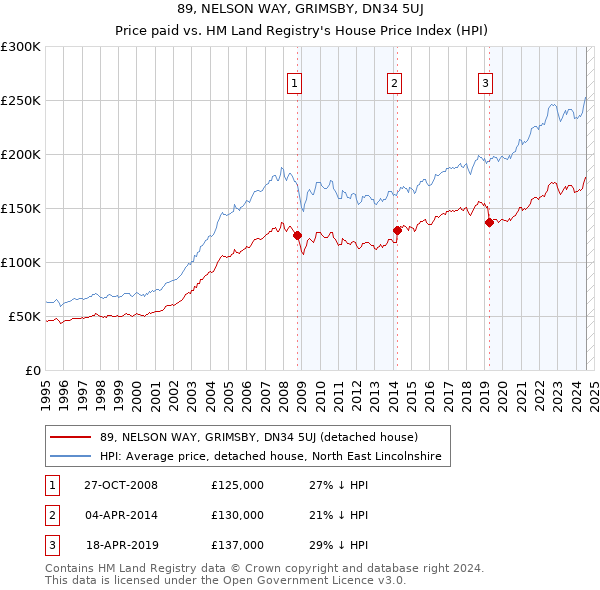 89, NELSON WAY, GRIMSBY, DN34 5UJ: Price paid vs HM Land Registry's House Price Index