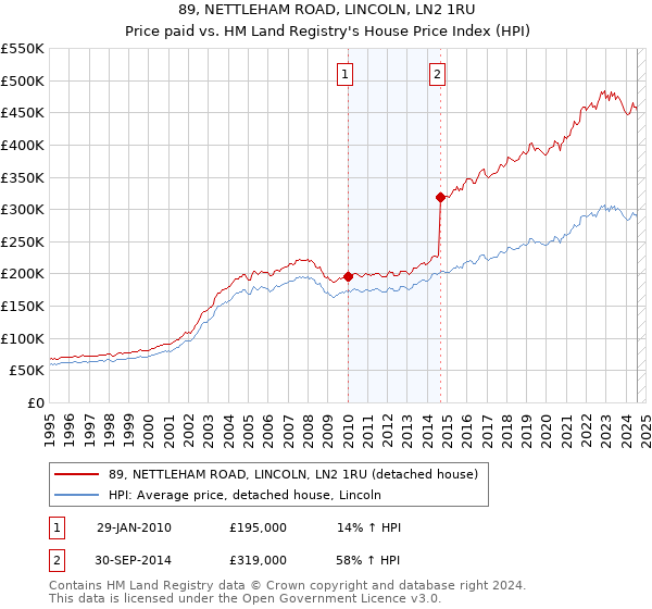 89, NETTLEHAM ROAD, LINCOLN, LN2 1RU: Price paid vs HM Land Registry's House Price Index