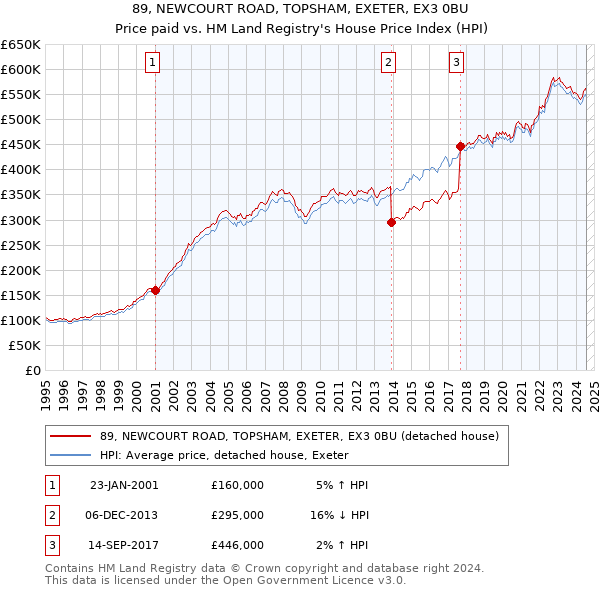 89, NEWCOURT ROAD, TOPSHAM, EXETER, EX3 0BU: Price paid vs HM Land Registry's House Price Index