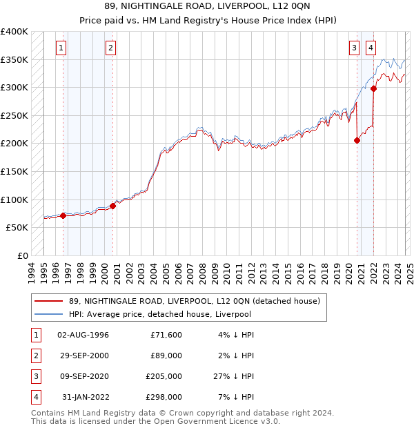 89, NIGHTINGALE ROAD, LIVERPOOL, L12 0QN: Price paid vs HM Land Registry's House Price Index