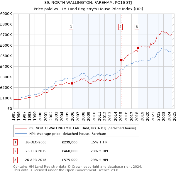 89, NORTH WALLINGTON, FAREHAM, PO16 8TJ: Price paid vs HM Land Registry's House Price Index