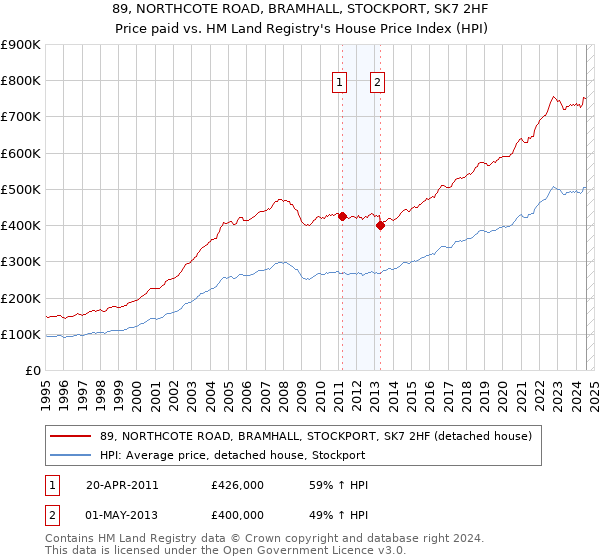 89, NORTHCOTE ROAD, BRAMHALL, STOCKPORT, SK7 2HF: Price paid vs HM Land Registry's House Price Index