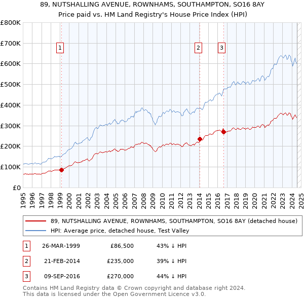 89, NUTSHALLING AVENUE, ROWNHAMS, SOUTHAMPTON, SO16 8AY: Price paid vs HM Land Registry's House Price Index