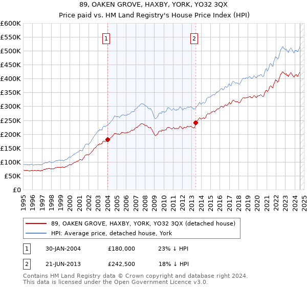 89, OAKEN GROVE, HAXBY, YORK, YO32 3QX: Price paid vs HM Land Registry's House Price Index