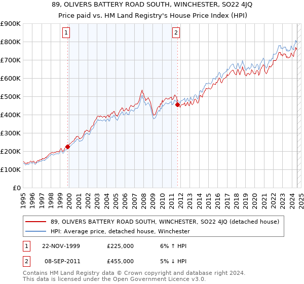 89, OLIVERS BATTERY ROAD SOUTH, WINCHESTER, SO22 4JQ: Price paid vs HM Land Registry's House Price Index