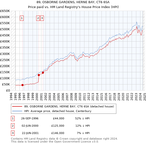 89, OSBORNE GARDENS, HERNE BAY, CT6 6SA: Price paid vs HM Land Registry's House Price Index