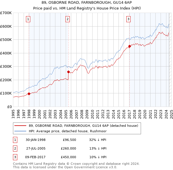 89, OSBORNE ROAD, FARNBOROUGH, GU14 6AP: Price paid vs HM Land Registry's House Price Index