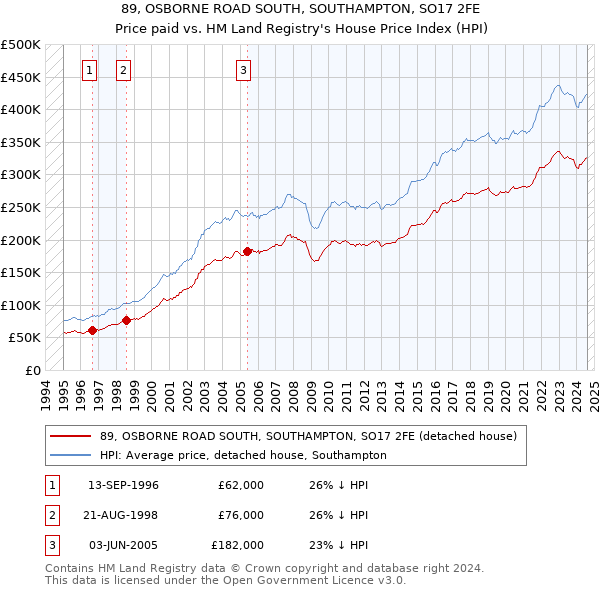 89, OSBORNE ROAD SOUTH, SOUTHAMPTON, SO17 2FE: Price paid vs HM Land Registry's House Price Index