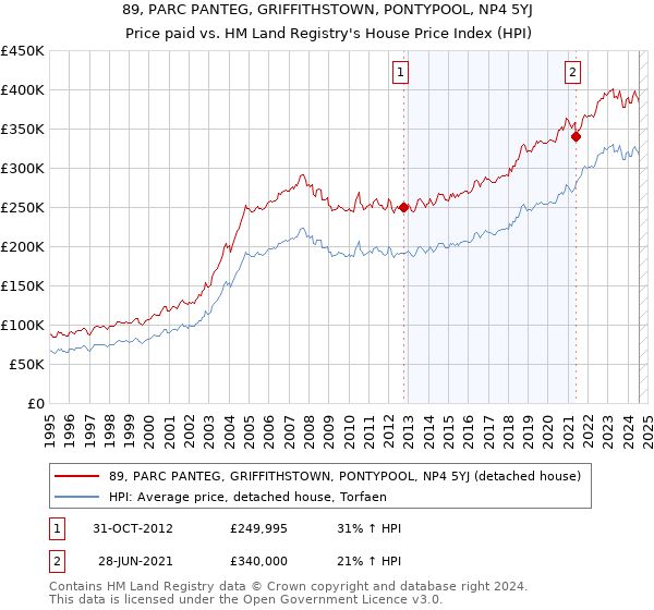 89, PARC PANTEG, GRIFFITHSTOWN, PONTYPOOL, NP4 5YJ: Price paid vs HM Land Registry's House Price Index