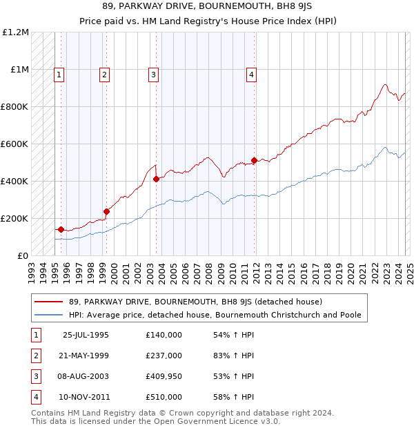 89, PARKWAY DRIVE, BOURNEMOUTH, BH8 9JS: Price paid vs HM Land Registry's House Price Index