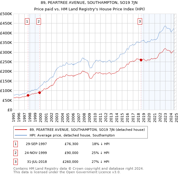 89, PEARTREE AVENUE, SOUTHAMPTON, SO19 7JN: Price paid vs HM Land Registry's House Price Index