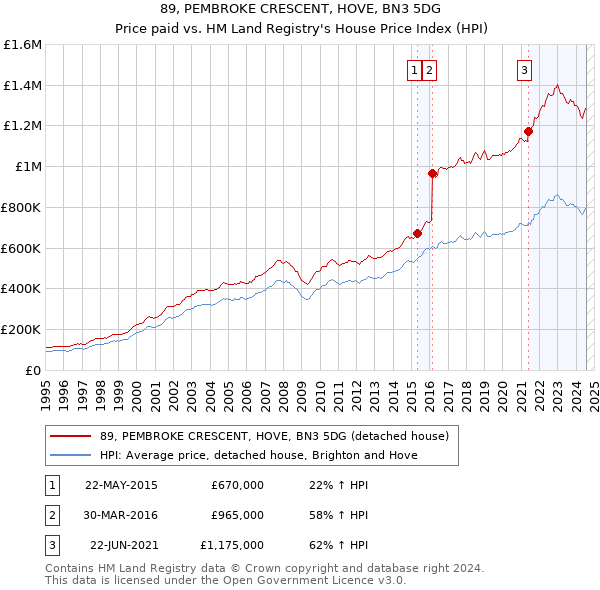 89, PEMBROKE CRESCENT, HOVE, BN3 5DG: Price paid vs HM Land Registry's House Price Index