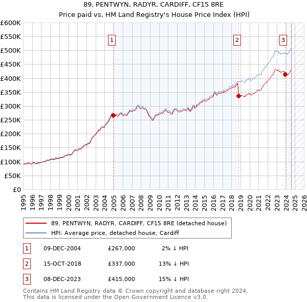 89, PENTWYN, RADYR, CARDIFF, CF15 8RE: Price paid vs HM Land Registry's House Price Index