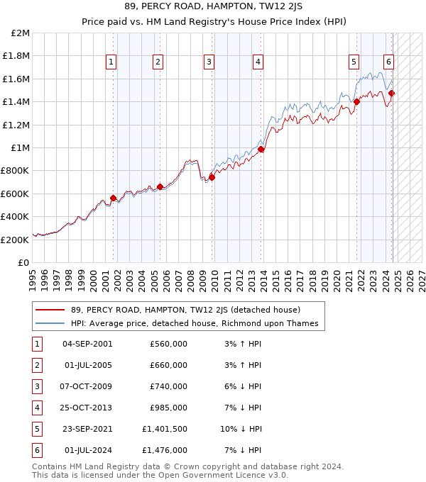 89, PERCY ROAD, HAMPTON, TW12 2JS: Price paid vs HM Land Registry's House Price Index