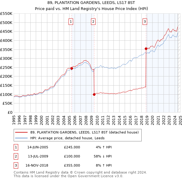 89, PLANTATION GARDENS, LEEDS, LS17 8ST: Price paid vs HM Land Registry's House Price Index