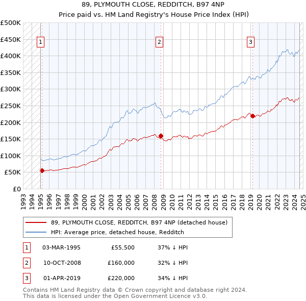 89, PLYMOUTH CLOSE, REDDITCH, B97 4NP: Price paid vs HM Land Registry's House Price Index