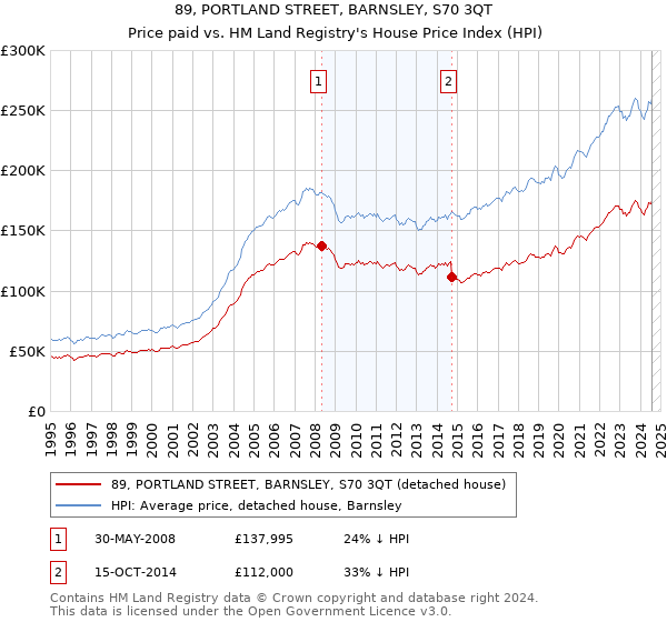 89, PORTLAND STREET, BARNSLEY, S70 3QT: Price paid vs HM Land Registry's House Price Index