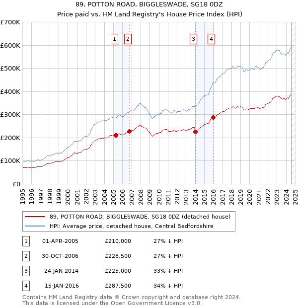 89, POTTON ROAD, BIGGLESWADE, SG18 0DZ: Price paid vs HM Land Registry's House Price Index