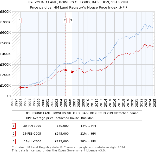 89, POUND LANE, BOWERS GIFFORD, BASILDON, SS13 2HN: Price paid vs HM Land Registry's House Price Index