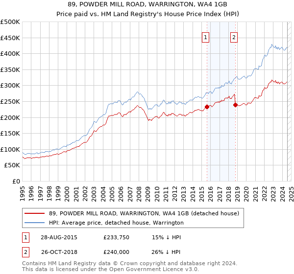 89, POWDER MILL ROAD, WARRINGTON, WA4 1GB: Price paid vs HM Land Registry's House Price Index