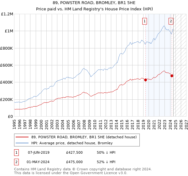 89, POWSTER ROAD, BROMLEY, BR1 5HE: Price paid vs HM Land Registry's House Price Index