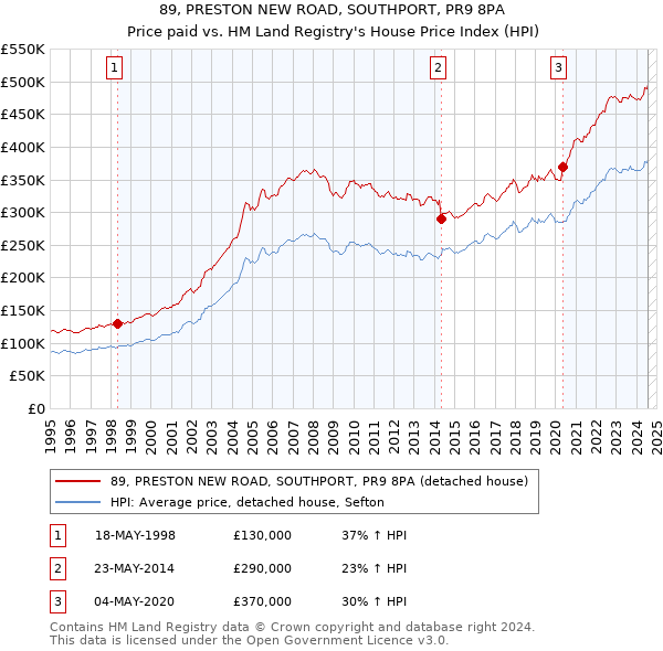 89, PRESTON NEW ROAD, SOUTHPORT, PR9 8PA: Price paid vs HM Land Registry's House Price Index