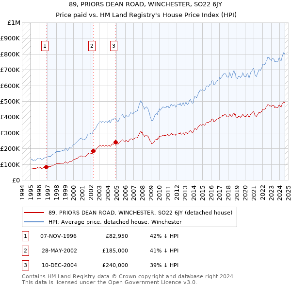 89, PRIORS DEAN ROAD, WINCHESTER, SO22 6JY: Price paid vs HM Land Registry's House Price Index