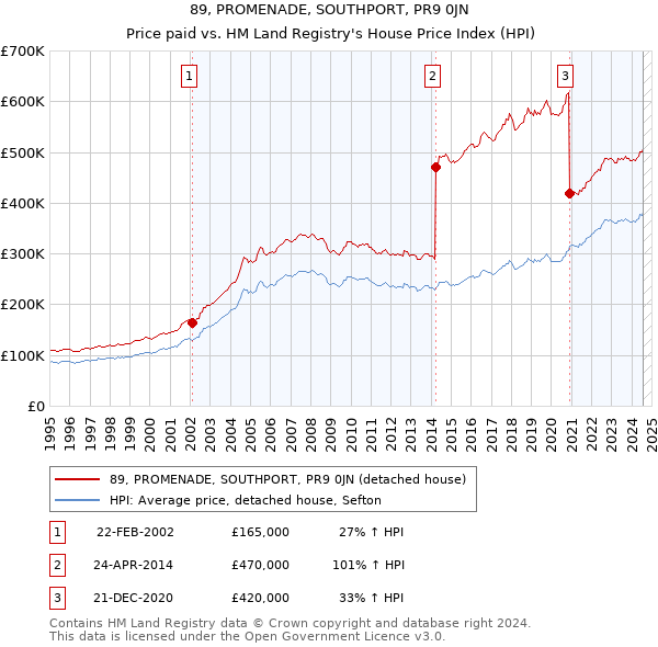 89, PROMENADE, SOUTHPORT, PR9 0JN: Price paid vs HM Land Registry's House Price Index