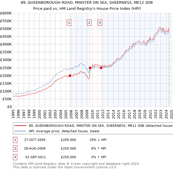 89, QUEENBOROUGH ROAD, MINSTER ON SEA, SHEERNESS, ME12 3DB: Price paid vs HM Land Registry's House Price Index