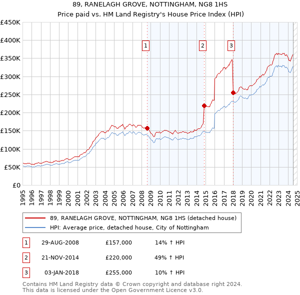 89, RANELAGH GROVE, NOTTINGHAM, NG8 1HS: Price paid vs HM Land Registry's House Price Index