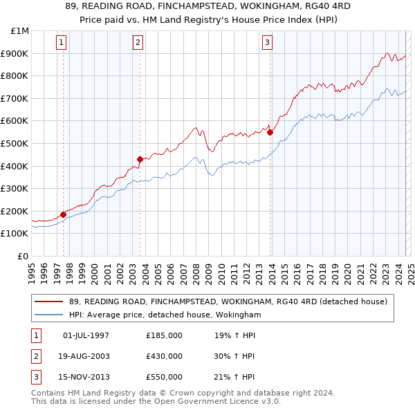 89, READING ROAD, FINCHAMPSTEAD, WOKINGHAM, RG40 4RD: Price paid vs HM Land Registry's House Price Index