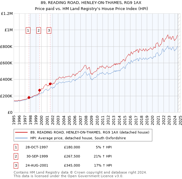 89, READING ROAD, HENLEY-ON-THAMES, RG9 1AX: Price paid vs HM Land Registry's House Price Index