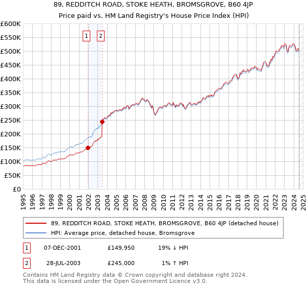 89, REDDITCH ROAD, STOKE HEATH, BROMSGROVE, B60 4JP: Price paid vs HM Land Registry's House Price Index