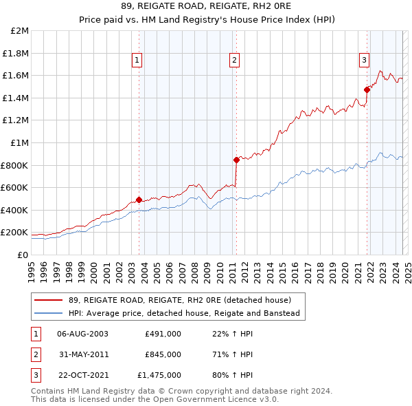 89, REIGATE ROAD, REIGATE, RH2 0RE: Price paid vs HM Land Registry's House Price Index