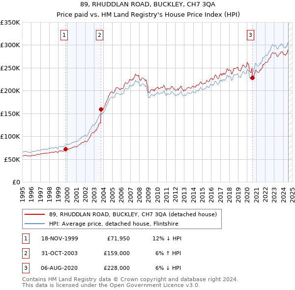 89, RHUDDLAN ROAD, BUCKLEY, CH7 3QA: Price paid vs HM Land Registry's House Price Index