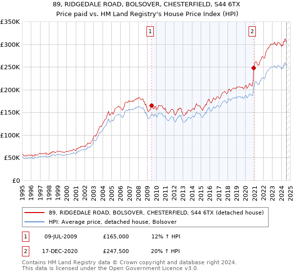 89, RIDGEDALE ROAD, BOLSOVER, CHESTERFIELD, S44 6TX: Price paid vs HM Land Registry's House Price Index