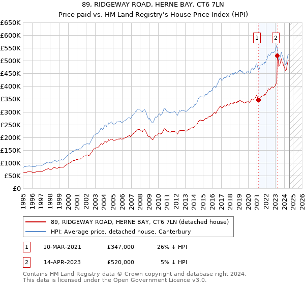 89, RIDGEWAY ROAD, HERNE BAY, CT6 7LN: Price paid vs HM Land Registry's House Price Index