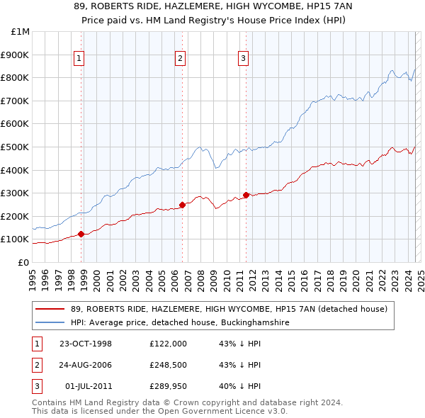 89, ROBERTS RIDE, HAZLEMERE, HIGH WYCOMBE, HP15 7AN: Price paid vs HM Land Registry's House Price Index